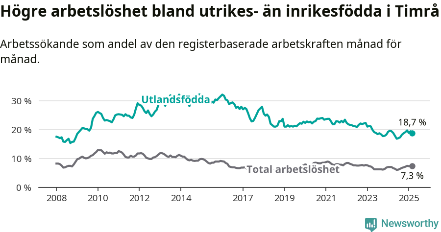 Graf: Skillnad i arbetslöshet mellan utrikesfödda och hela befolkningen i Timrå kommun