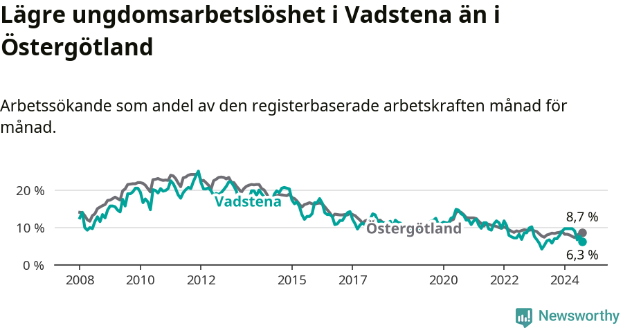 Graf: Arbetslöshet bland unga i Vadstena kommun och Östergötlands län
