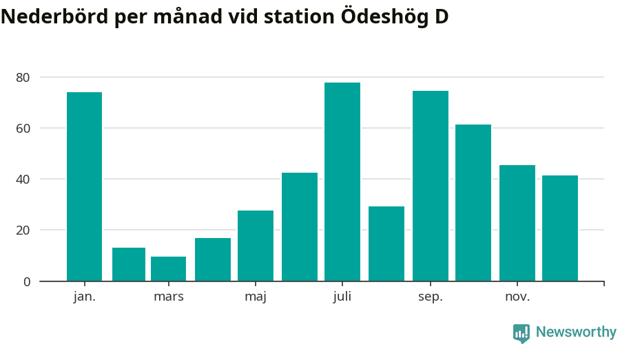 Diagram som visar total nederbörd, månad för månad.