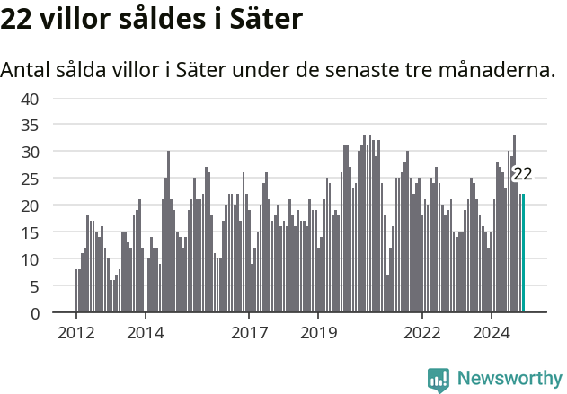 Graf: Antal sålda villor i Säters kommun