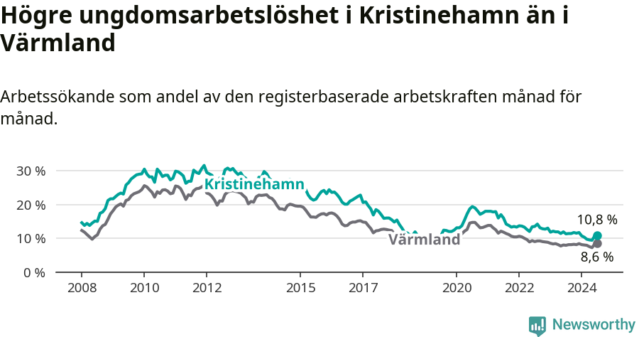 Graf: Arbetslöshet bland unga i Kristinehamns kommun och Värmlands län