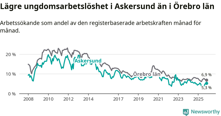 Graf: Arbetslöshet bland unga i Askersunds kommun och Örebro län