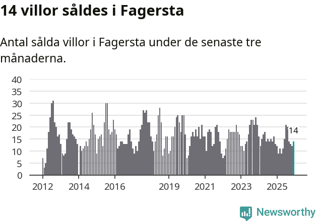 Graf: Antal sålda villor i Fagersta kommun