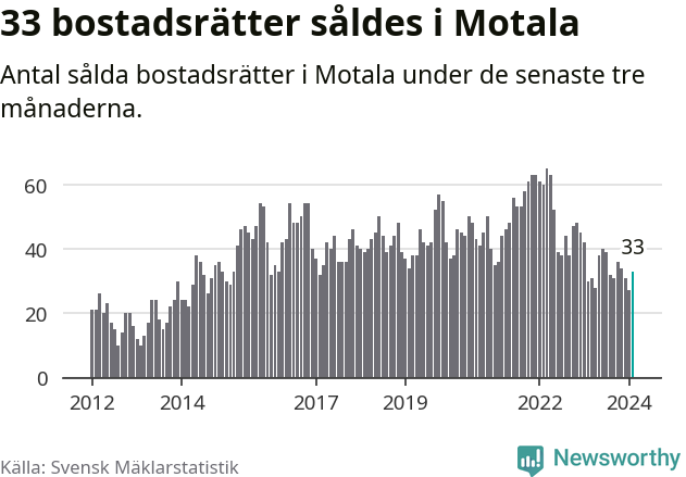Graf: Antal sålda bostadsrätter i Motala kommun