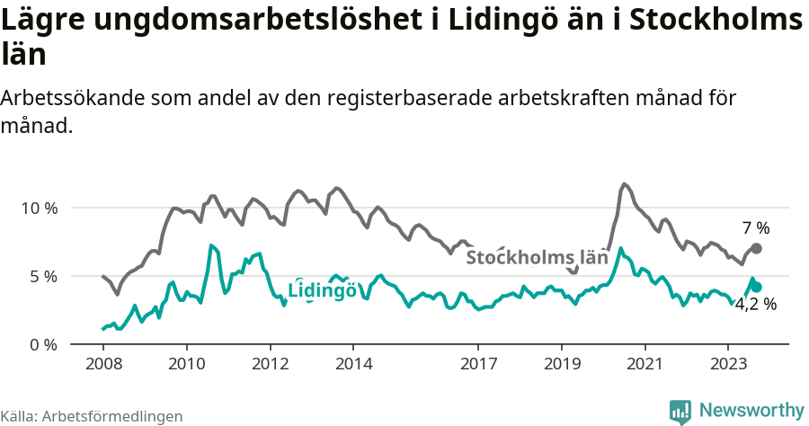 Graf: Arbetslöshet bland unga i Lidingö kommun och Stockholms län
