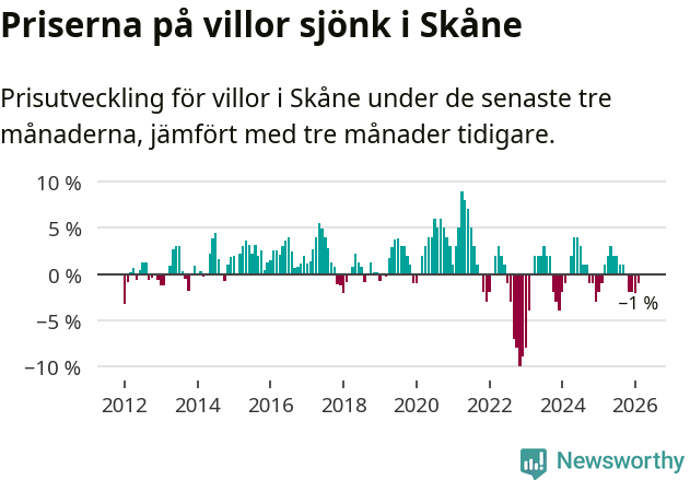 Graf: Prisutveckling för villor i Skåne län