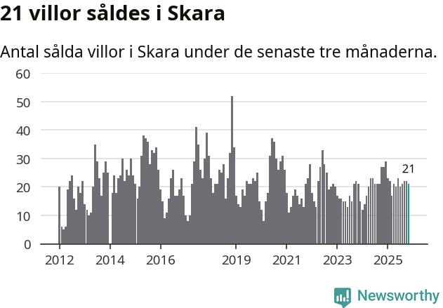 Graf: Antal sålda villor i Skara kommun