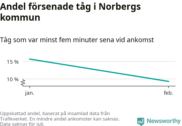 Graf över andel försenade tåg per månad