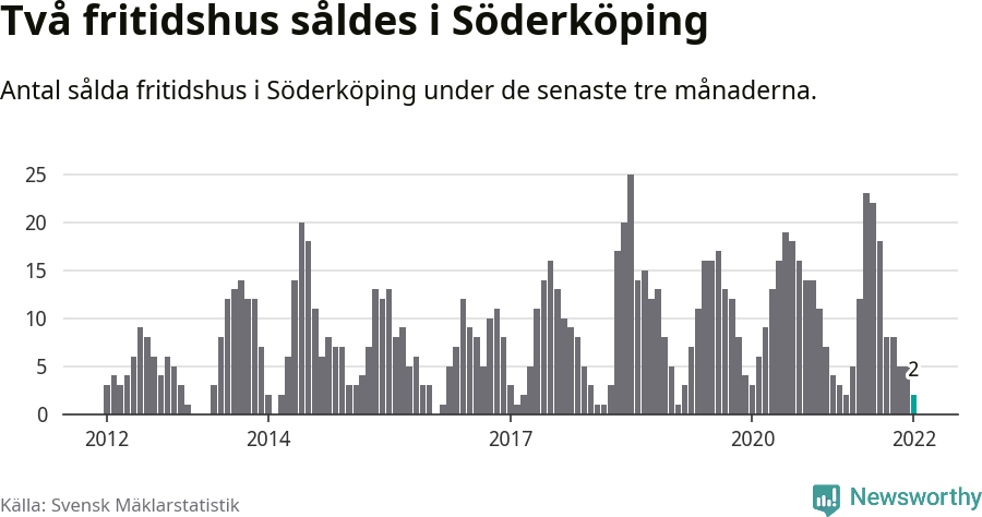 Graf: Antal sålda fritidshus i Söderköpings kommun