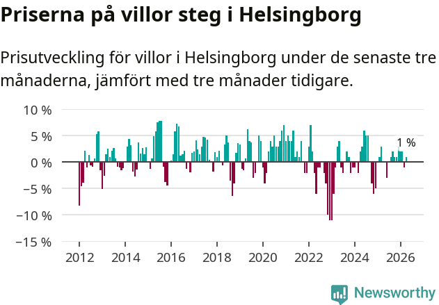 Graf: Prisutveckling för villor i Helsingborgs kommun