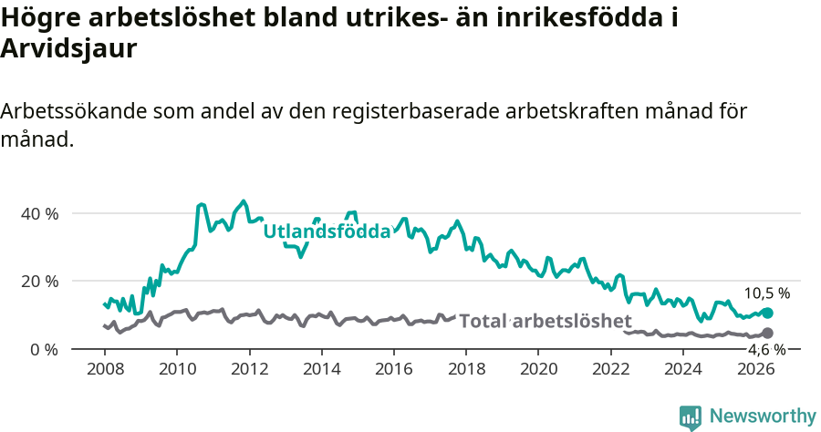 Graf: Skillnad i arbetslöshet mellan utrikesfödda och hela befolkningen i Arvidsjaurs kommun