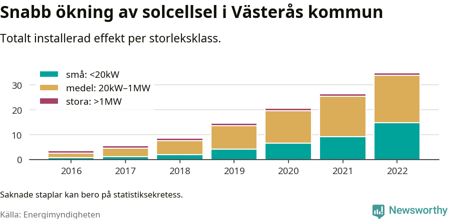 stapeldiagram som visar hur den totala effekten växer från år till år.