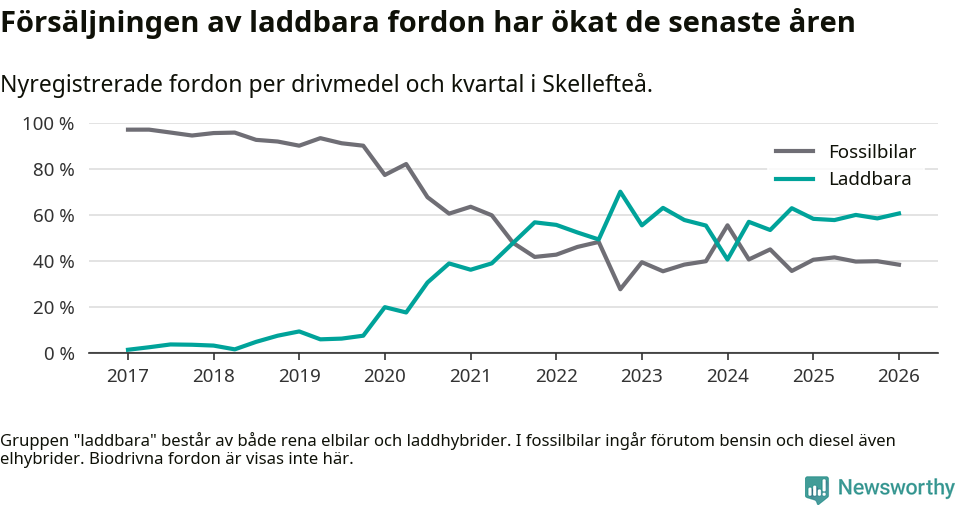 Graf: Andel laddbara bilar av alla nyregistreringar över tid