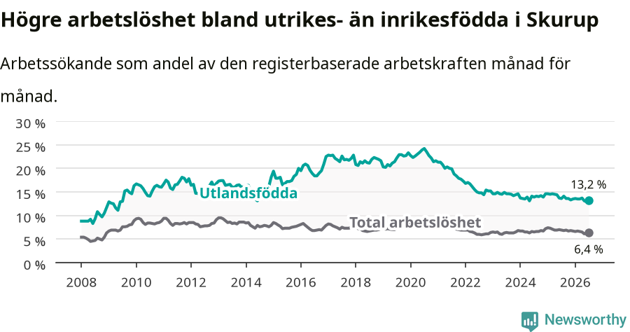 Graf: Skillnad i arbetslöshet mellan utrikesfödda och hela befolkningen i Skurups kommun