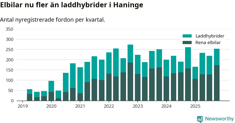 Graf: Antal nya laddhybrider och elbilar över tid