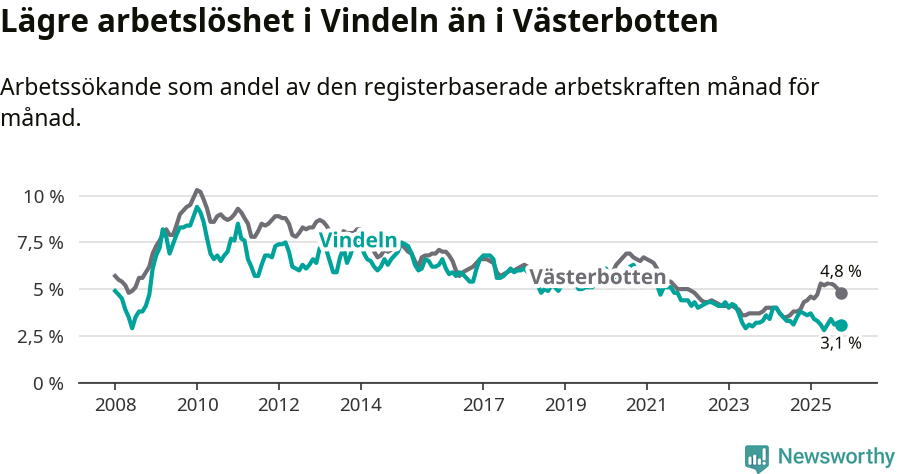 Graf: Arbetslöshet i Vindelns kommun och Västerbottens län