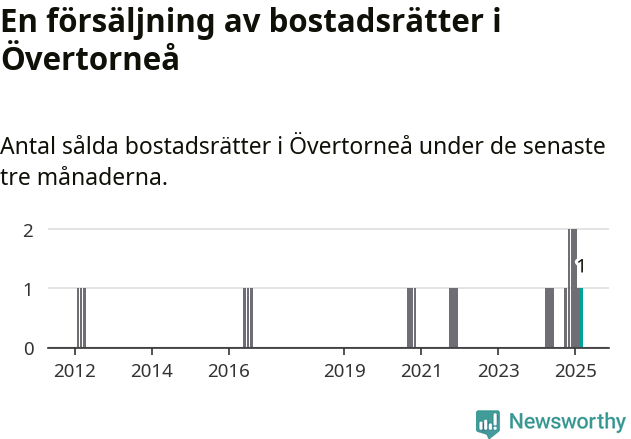 Graf: Antal sålda bostadsrätter i Övertorneå kommun