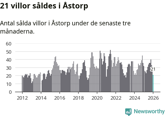 Graf: Antal sålda villor i Åstorps kommun