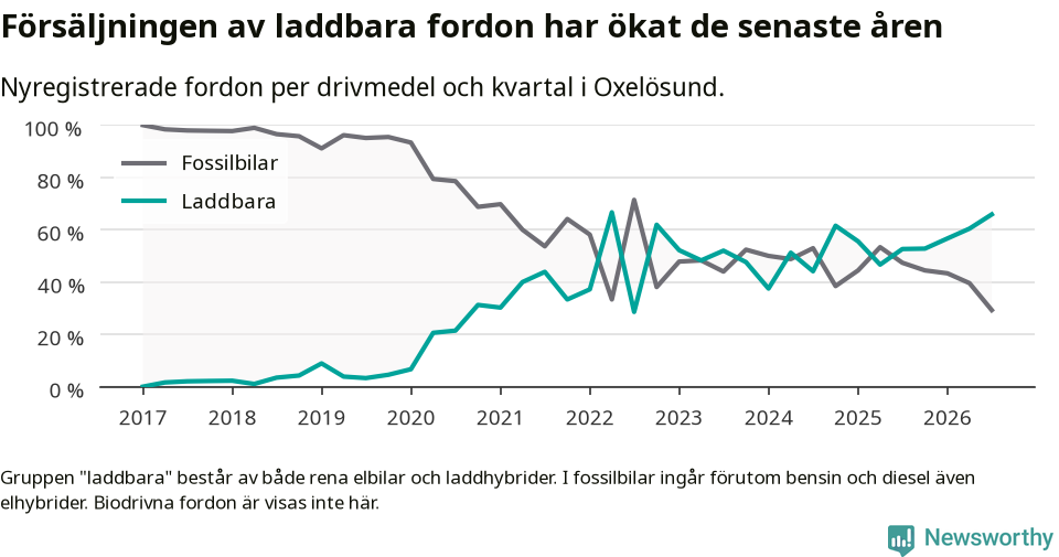Graf: Andel laddbara bilar av alla nyregistreringar över tid