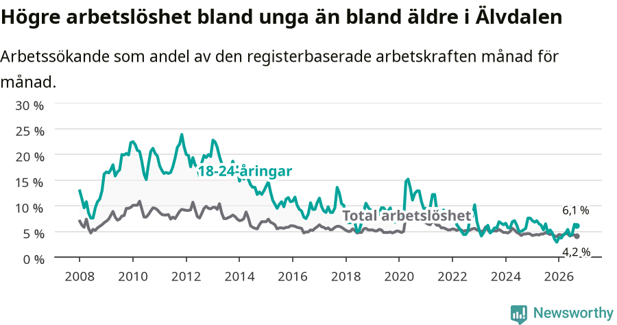 Graf: Skillnad i arbetslöshet mellan unga och hela befolkningen i Älvdalens kommun