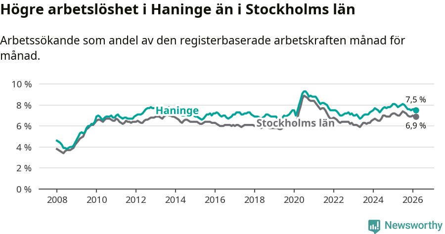 Graf: Arbetslöshet i Haninge kommun och Stockholms län