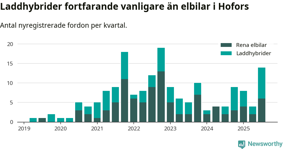Graf: Antal nya laddhybrider och elbilar över tid