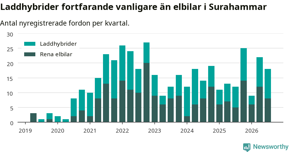Graf: Antal nya laddhybrider och elbilar över tid