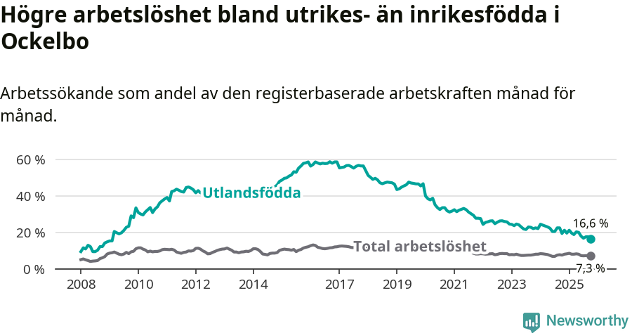 Graf: Skillnad i arbetslöshet mellan utrikesfödda och hela befolkningen i Ockelbo kommun