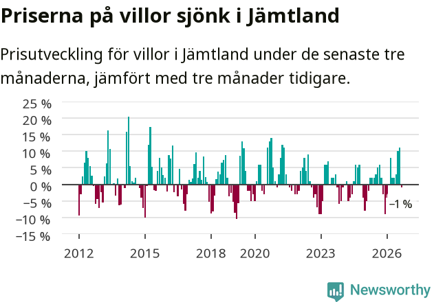 Graf: Prisutveckling för villor i Jämtlands län