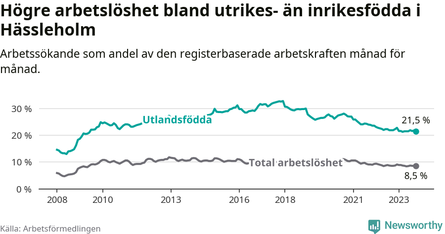 Graf: Skillnad i arbetslöshet mellan utrikesfödda och hela befolkningen i Hässleholms kommun