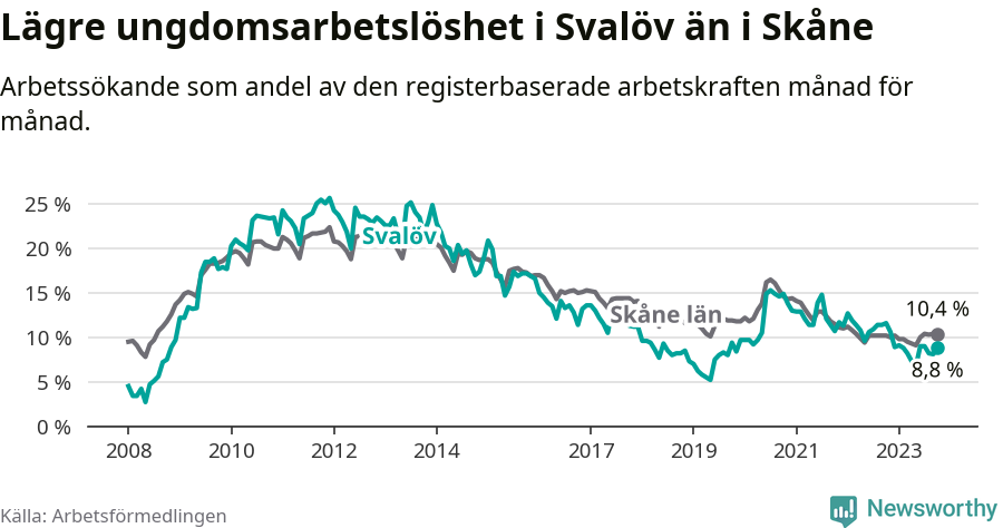 Graf: Arbetslöshet bland unga i Svalövs kommun och Skåne län