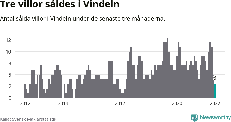Graf: Antal sålda villor i Vindelns kommun