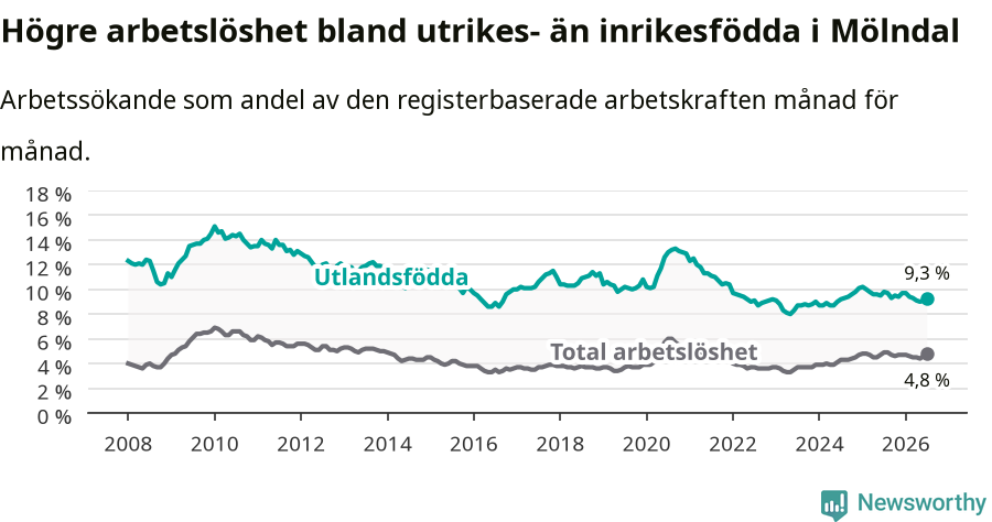 Graf: Skillnad i arbetslöshet mellan utrikesfödda och hela befolkningen i Mölndals kommun