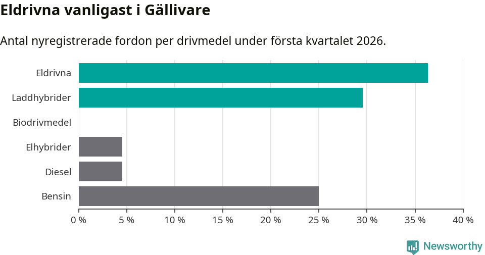 Graf: Antal nyregistrerade fordon per drivmedel