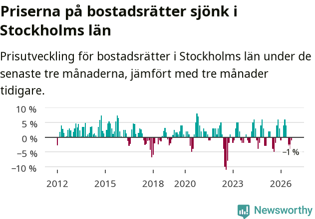 Graf: Prisutveckling för bostadsrätter i Stockholms län