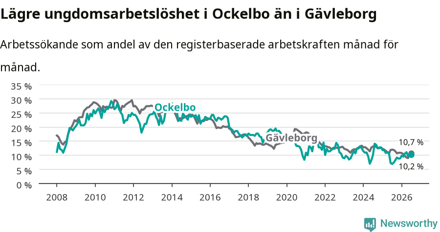 Graf: Arbetslöshet bland unga i Ockelbo kommun och Gävleborgs län
