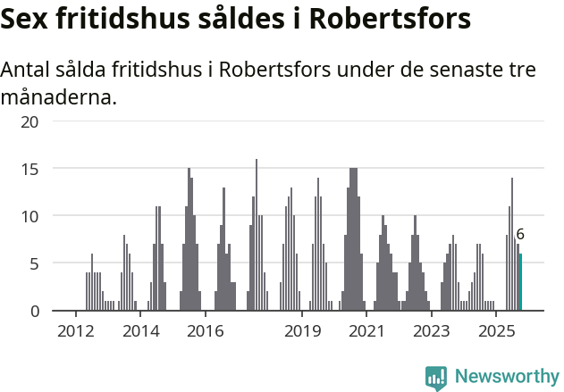 Graf: Antal sålda fritidshus i Robertsfors kommun