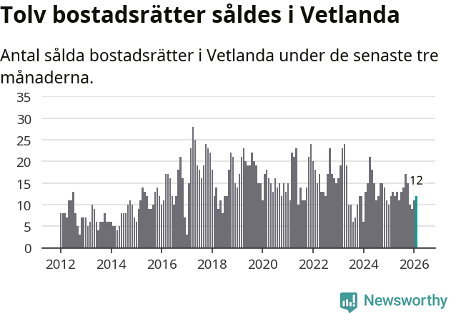Graf: Antal sålda bostadsrätter i Vetlanda kommun