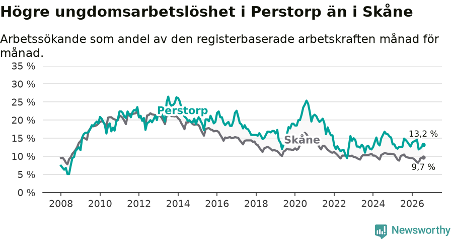 Graf: Arbetslöshet bland unga i Perstorps kommun och Skåne län