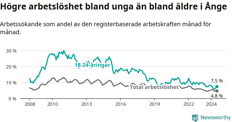 Graf: Skillnad i arbetslöshet mellan unga och hela befolkningen i Ånge kommun