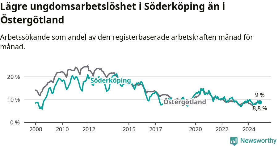 Graf: Arbetslöshet bland unga i Söderköpings kommun och Östergötlands län