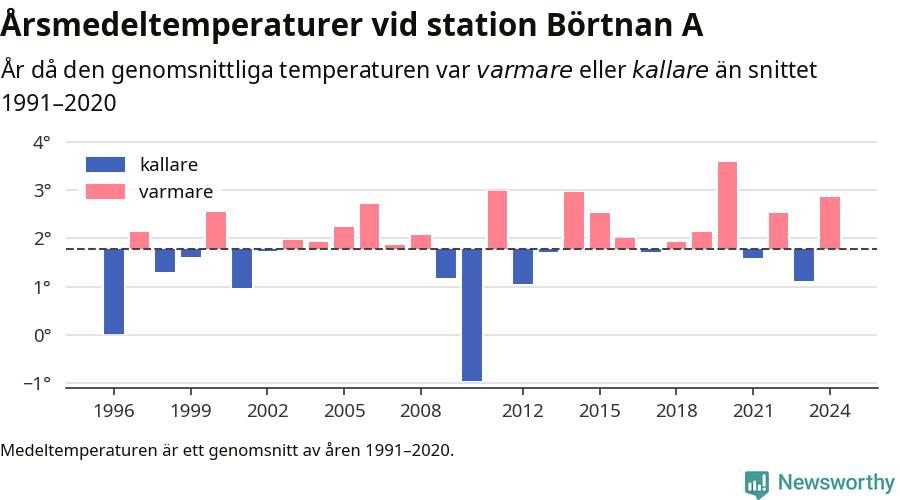 Diagram som år för år visar årsmedeltemperaturens avvikelse från de senaste 30 årens medelvärde.