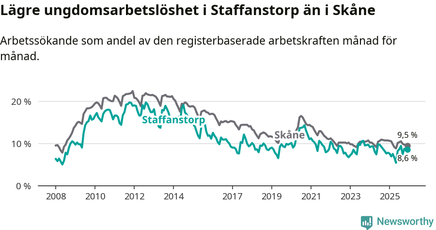 Graf: Arbetslöshet bland unga i Staffanstorps kommun och Skåne län