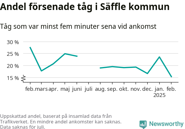 Graf över andel försenade tåg per månad