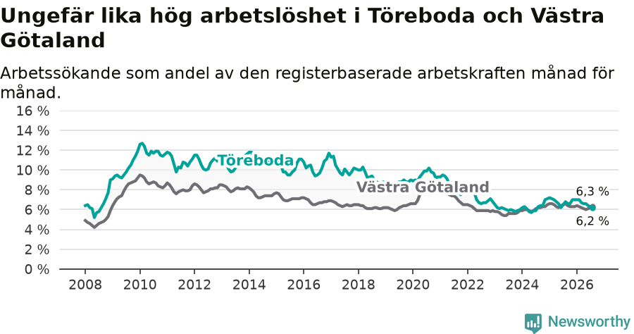 Graf: Arbetslöshet i Töreboda kommun och Västra Götalands län