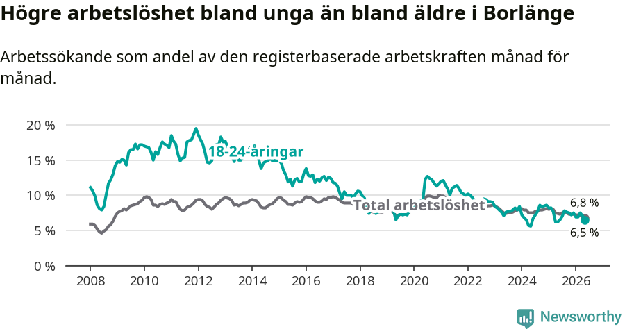 Graf: Skillnad i arbetslöshet mellan unga och hela befolkningen i Borlänge kommun
