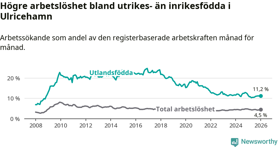 Graf: Skillnad i arbetslöshet mellan utrikesfödda och hela befolkningen i Ulricehamns kommun