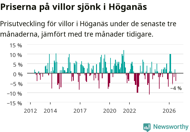 Graf: Prisutveckling för villor i Höganäs kommun