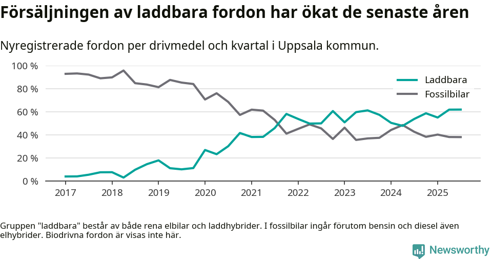 Graf: Andel laddbara bilar av alla nyregistreringar över tid