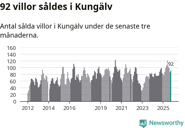 Graf: Antal sålda villor i Kungälvs kommun